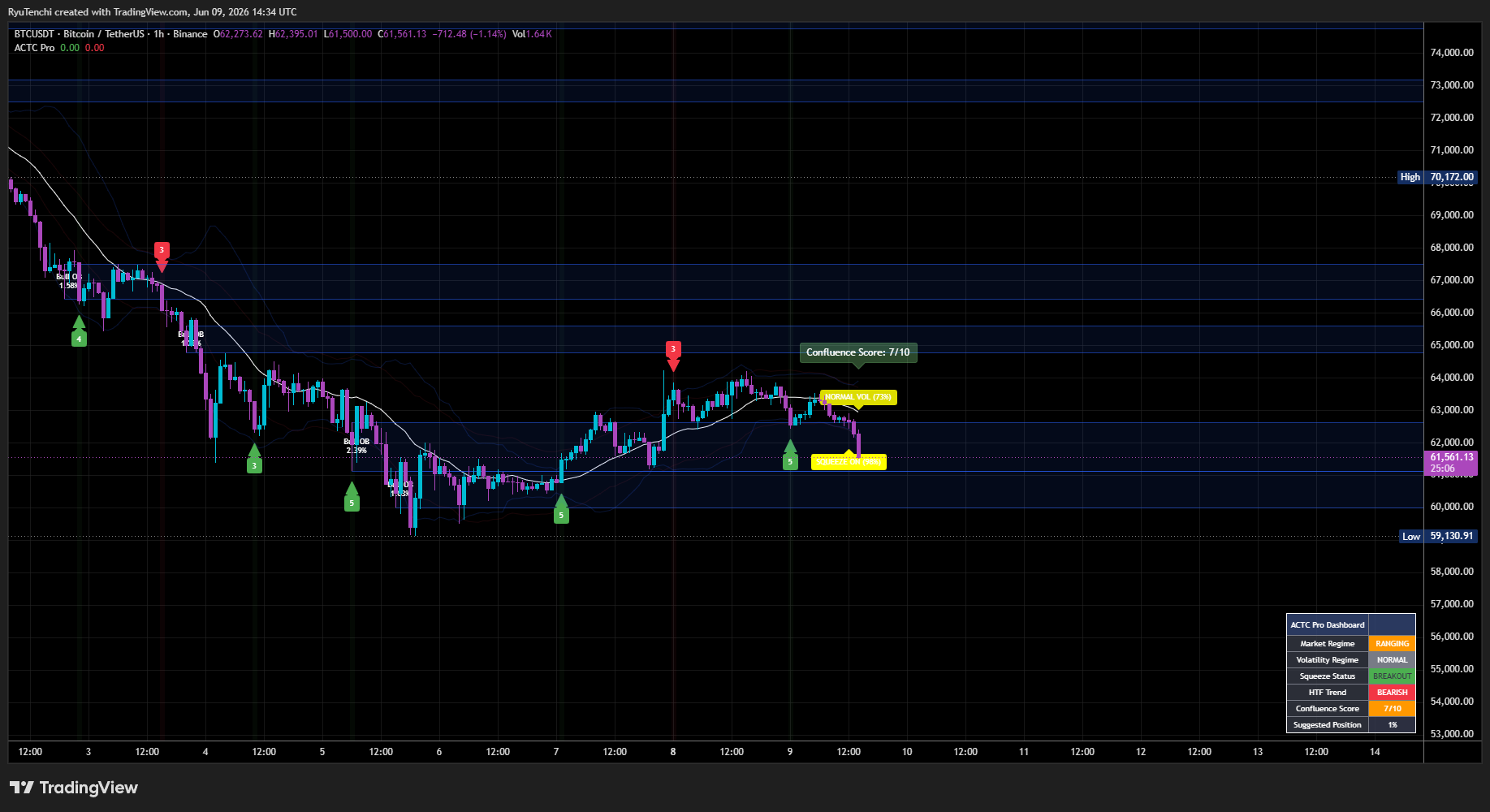BTCUSDT one hour chart showing ACTC Pro confluence, support and resistance zones, squeeze status, and dashboard context