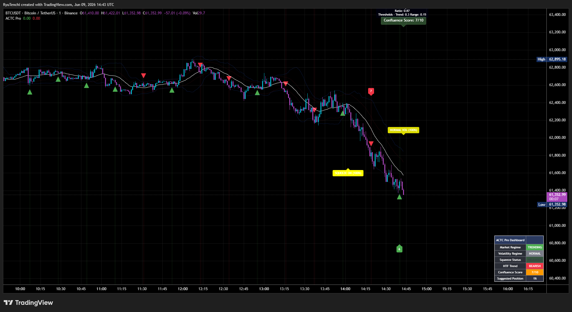 BTCUSDT one minute chart showing ACTC Pro trend continuation signals during a fast downside move