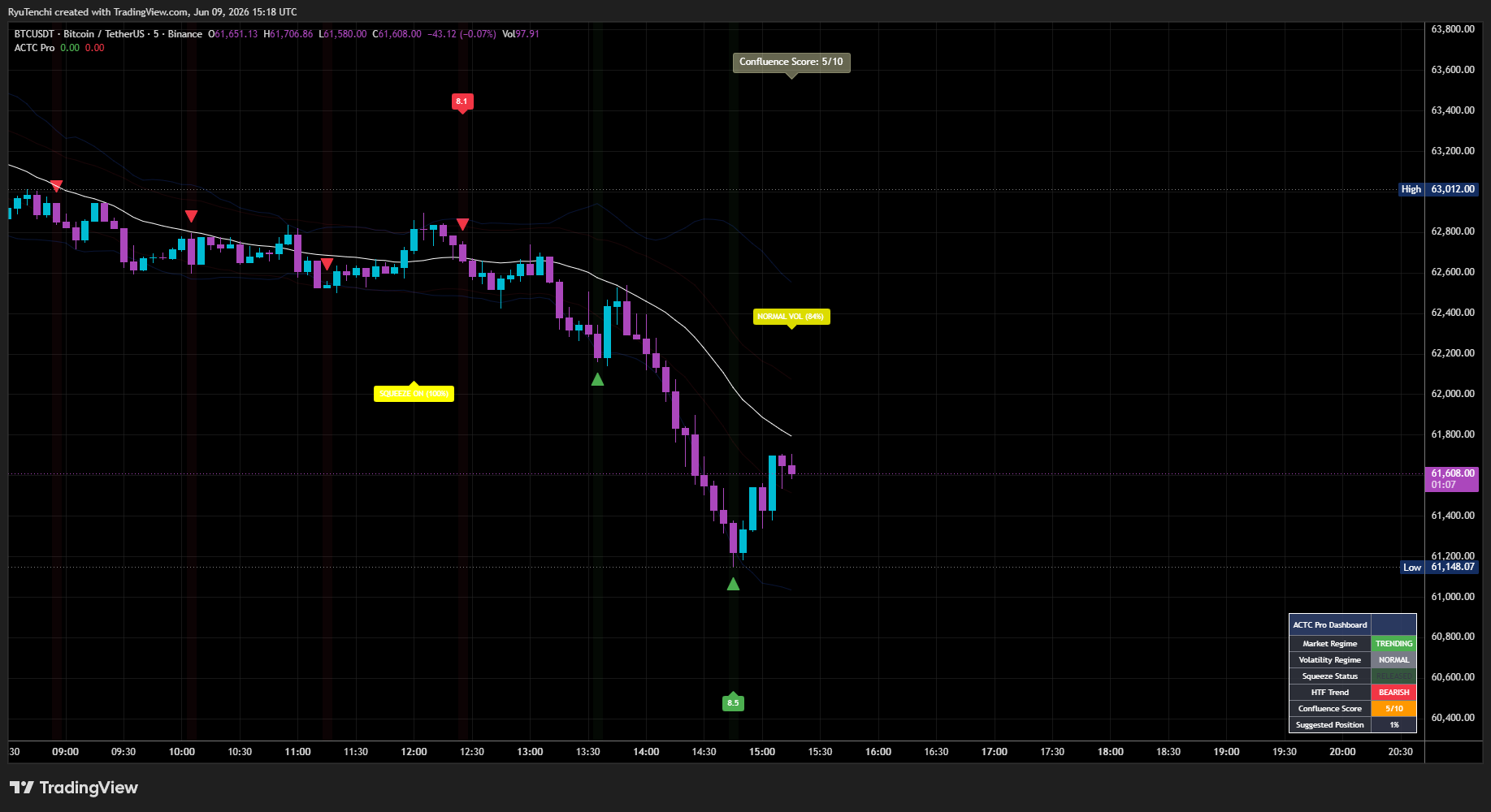 BTCUSDT five minute chart showing ACTC Pro confluence score and volatility regime after an intraday selloff